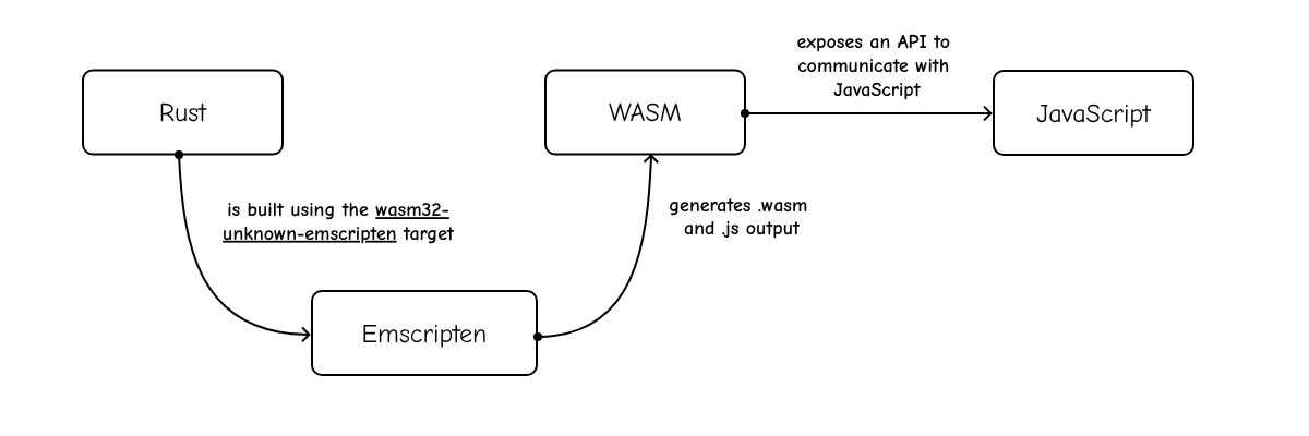 How Rust, Emscripten, and WASM are connected