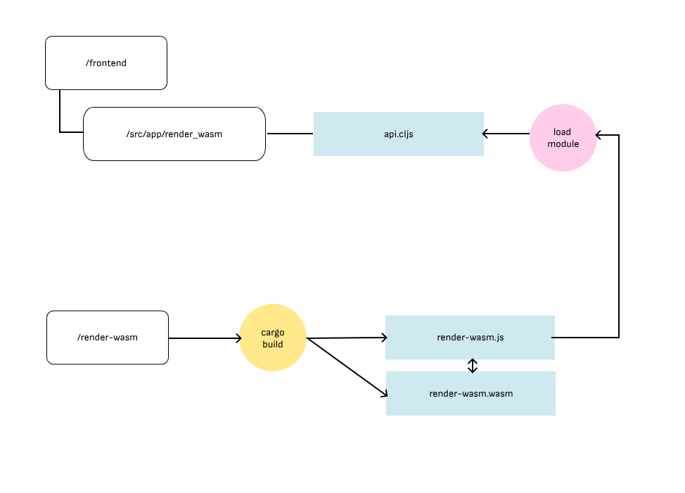 Architecture overview